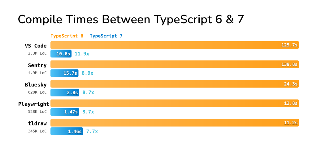 Compile Times Between TypeScript 6 & 7